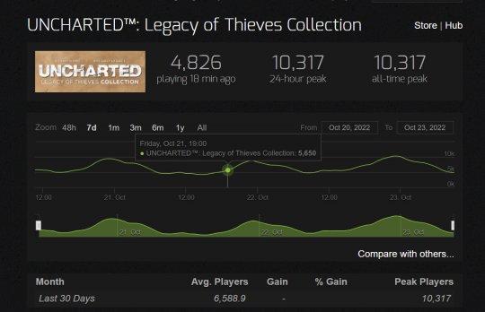 《神秘海域：盗贼遗产合集》Steam在线峰值仅1万出头(图1)