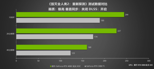 律动炫光 致强性能 耕升 GeForce RTX 4080 炫光 SOC性能解禁 DLSS 3大幅提升游戏性能(图3)