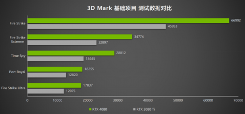 律动炫光 致强性能 耕升 GeForce RTX 4080 炫光 SOC性能解禁 DLSS 3大幅提升游戏性能(图15)