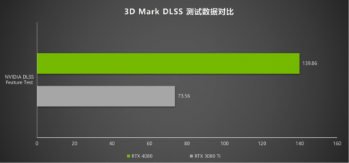 律动炫光 致强性能 耕升 GeForce RTX 4080 炫光 SOC性能解禁 DLSS 3大幅提升游戏性能(图16)