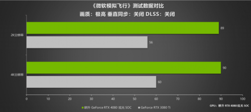 律动炫光 致强性能 耕升 GeForce RTX 4080 炫光 SOC性能解禁 DLSS 3大幅提升游戏性能(图18)