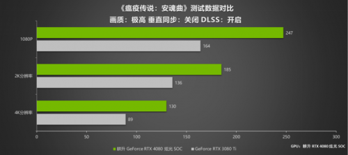 律动炫光 致强性能 耕升 GeForce RTX 4080 炫光 SOC性能解禁 DLSS 3大幅提升游戏性能(图25)