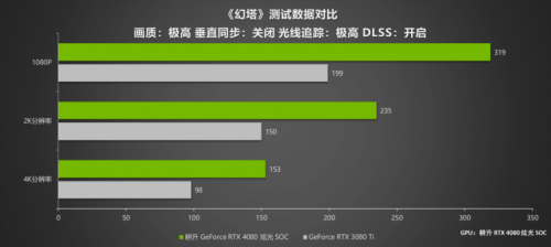 律动炫光 致强性能 耕升 GeForce RTX 4080 炫光 SOC性能解禁 DLSS 3大幅提升游戏性能(图27)