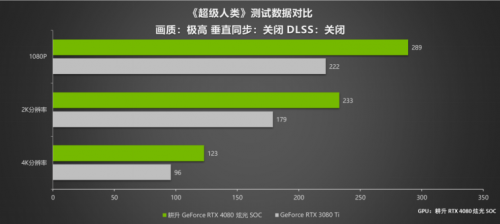 律动炫光 致强性能 耕升 GeForce RTX 4080 炫光 SOC性能解禁 DLSS 3大幅提升游戏性能(图28)
