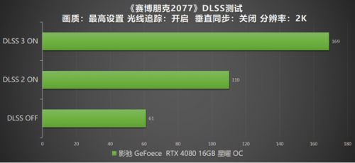 DLSS 3 加持游戏性能爆涨！影驰 RTX 4080 16GB 星曜 OC评测(图37)
