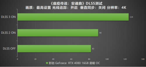 DLSS 3 加持游戏性能爆涨！影驰 RTX 4080 16GB 星曜 OC评测(图40)