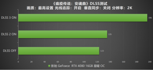 DLSS 3 加持游戏性能爆涨！影驰 RTX 4080 16GB 星曜 OC评测(图41)