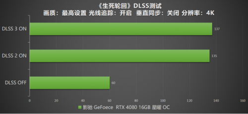 DLSS 3 加持游戏性能爆涨！影驰 RTX 4080 16GB 星曜 OC评测(图42)