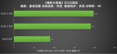 DLSS 3 加持游戏性能爆涨！影驰 RTX 4080 16GB 星曜 OC评测(图44)