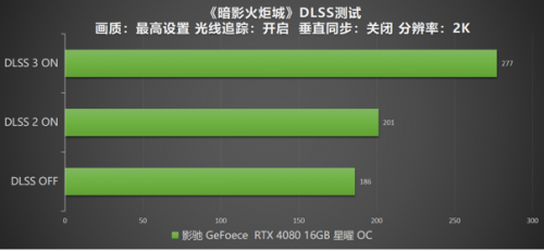DLSS 3 加持游戏性能爆涨！影驰 RTX 4080 16GB 星曜 OC评测(图45)