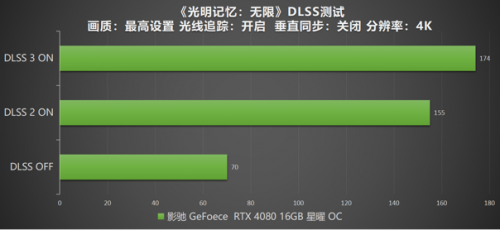 DLSS 3 加持游戏性能爆涨！影驰 RTX 4080 16GB 星曜 OC评测(图51)