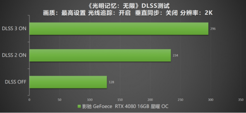 DLSS 3 加持游戏性能爆涨！影驰 RTX 4080 16GB 星曜 OC评测(图52)