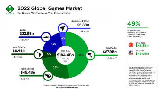 Newzoo：2022年全球游戏市场预计同比下降4.3%