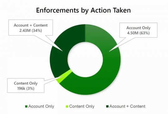微软重拳出击：上半年封禁478万个Xbox账户(图3)