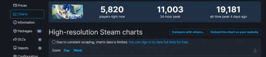 《索尼克：未知边境》打破纪录 Steam峰值超1.9万