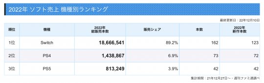 2022年日本市场游戏销售排行 Switch游戏占据仅9成绝对领先(图2)