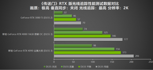 影驰RTX 40系重温经典 DLSS 3达成4K光追《传送门》(图5)