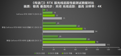 影驰RTX 40系重温经典 DLSS 3达成4K光追《传送门》(图6)