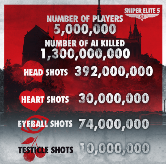 玩家只是玩梗官方却认真了 狙击精英5统计人均“爆蛋”两次(图1)