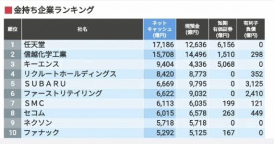 手握 793亿现金！任天堂成为日本最有钱公司(图1)