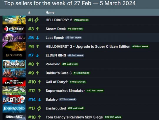 Steam周销榜TOP10 《绝地潜兵2》再登顶 SOC玩法引领潮流(图1)