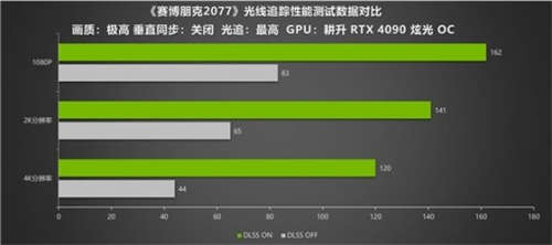 性能画质兼备！耕升RTX 4090光线追踪画面惊艳 在DLSS 2 下性能依旧出色(图7)