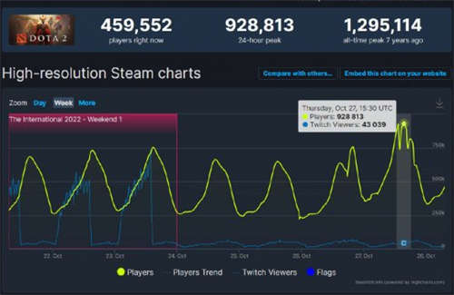 靠发福袋Dota2玩家数增至92w 上次这么火还是因为自走棋(图2)