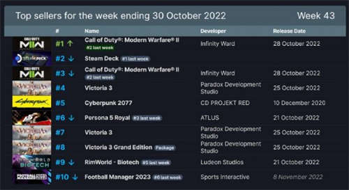 COD19中断Steam掌机连冠纪录 玩家愿花40美元买联动T恤