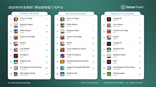 9月全球手游收入榜 暗黑不朽掉队 原神吸金1.3亿美元超PUBG(图2)