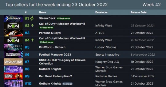 3000w人同时在线 Steam创造历史 CSGO、DOTA2玩家过于给力(图2)