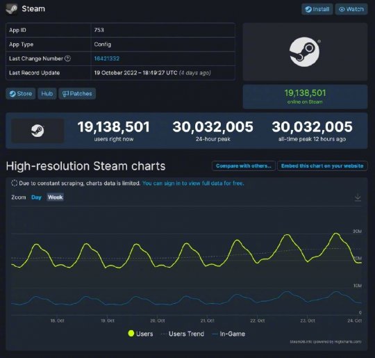 3000w人同时在线 Steam创造历史 CSGO、DOTA2玩家过于给力(图3)