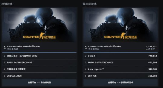 3000w人同时在线 Steam创造历史 CSGO、DOTA2玩家过于给力(图4)