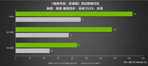律动炫光 致强性能 耕升 GeForce RTX 4080 炫光 SOC性能解禁 DLSS 3大幅提升游戏性能(图24)