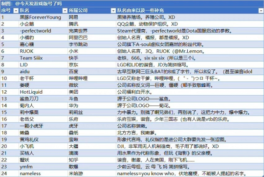Dota2互联网杯扩军 24支队伍浑身是梗 米哈游、滴滴退赛(图4)
