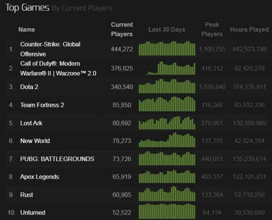 《战区2》上线首日 Steam人数直逼40w 玩家为了拿M13而传火(图2)