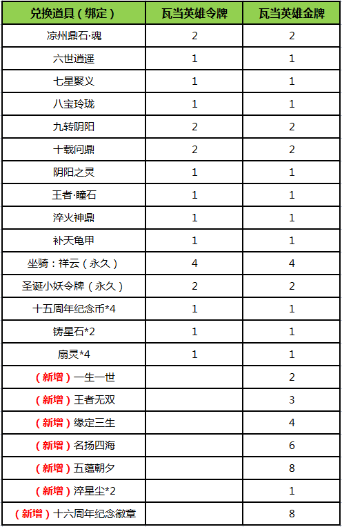 《刀剑online》掉宝王者新服来了！ 珍品宝石包、王者四件套来加码(图9)
