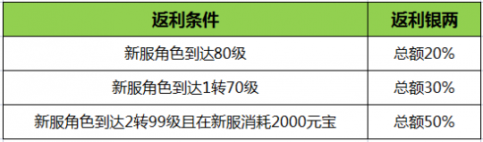 《刀剑online》掉宝王者新服来了！ 珍品宝石包、王者四件套来加码(图22)