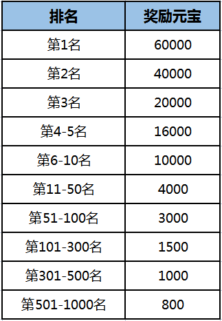 《刀剑online》掉宝王者新服来了！ 珍品宝石包、王者四件套来加码(图23)