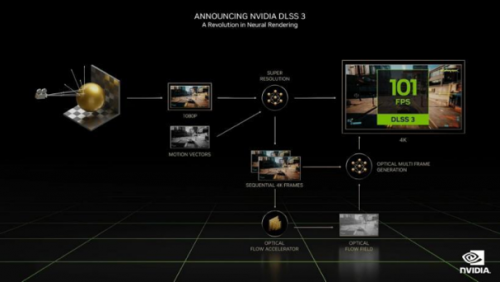 DLSS 3 加持游戏性能爆涨！影驰 RTX 4080 16GB 星曜 OC评测(图29)