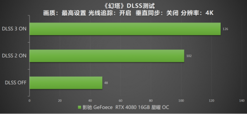 DLSS 3 加持游戏性能爆涨！影驰 RTX 4080 16GB 星曜 OC评测(图38)