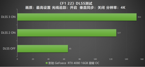 DLSS 3 加持游戏性能爆涨！影驰 RTX 4080 16GB 星曜 OC评测(图46)