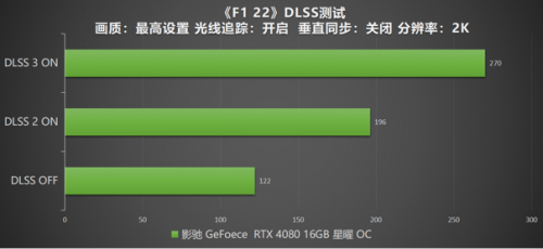 DLSS 3 加持游戏性能爆涨！影驰 RTX 4080 16GB 星曜 OC评测(图47)