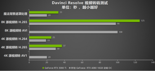 DLSS 3 加持游戏性能爆涨！影驰 RTX 4080 16GB 星曜 OC评测(图53)