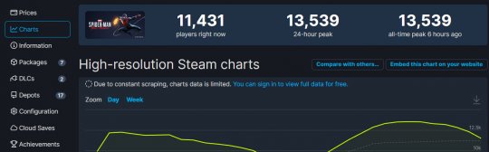 《漫威蜘蛛侠：迈尔斯》Steam好评如潮 但在线峰值并不理想(图2)