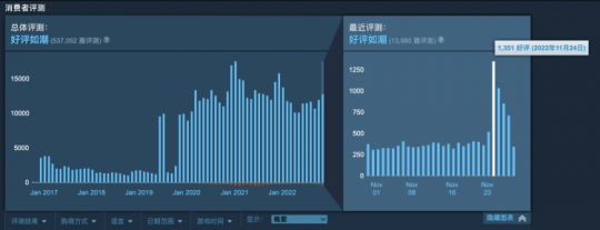 敖厂长事件后“小红车”怎样了？玩家支持下好评率冲上98%(图6)