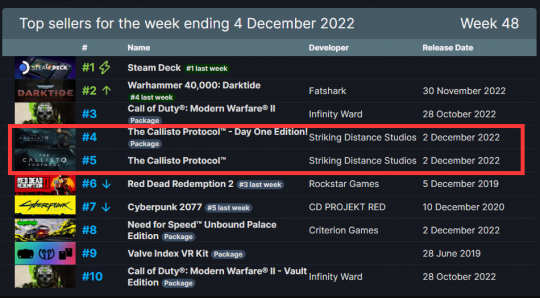 40系显卡都带不动的游戏 在Steam上被刷差评 靠更新救回来