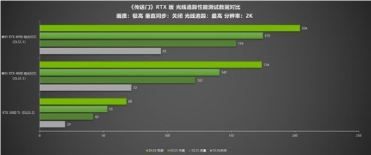 《传送门》RTX版 DLSS 3画质不减 耕升 RTX 40系流畅4K(图8)