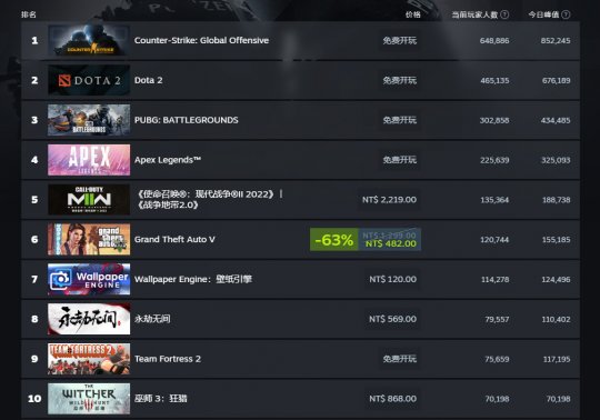 《巫师3》更新次世代翻红 玩家数升到7w 跻身SteamTop10榜(图4)