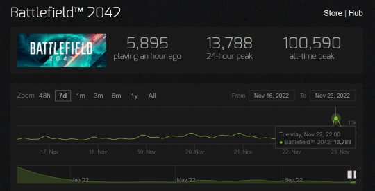 《战地2042》Steam峰值重回万人 现已登陆XGPU(图2)