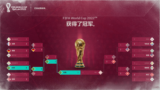 2022FIFA世界杯鏖战开启 FIFA Online 4邀您共聚足球盛宴(图3)